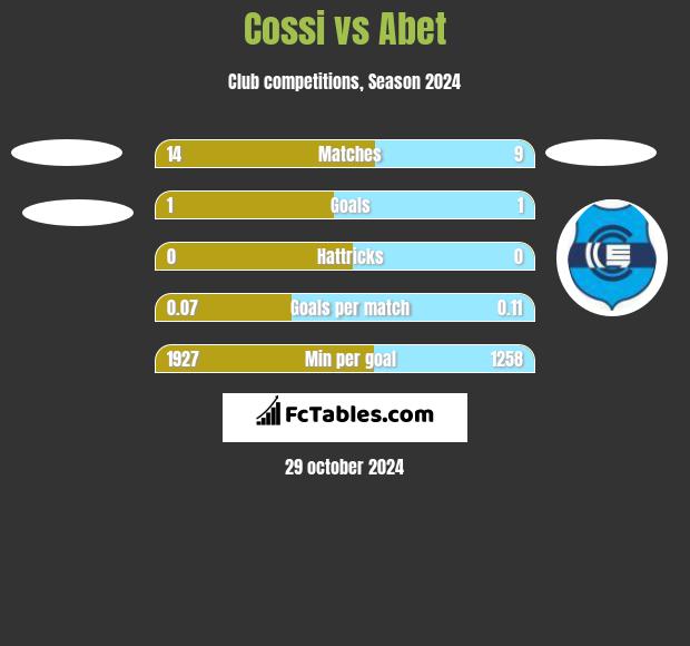 Cossi vs Abet h2h player stats