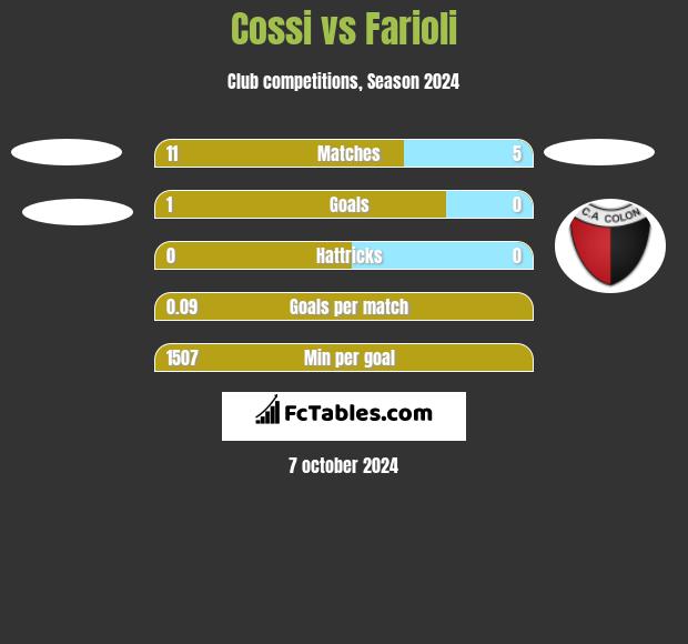 Cossi vs Farioli h2h player stats