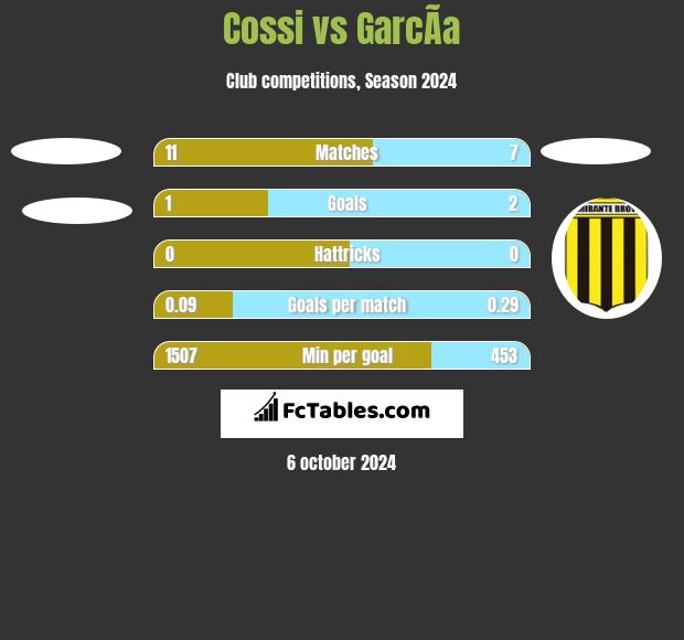 Cossi vs GarcÃ­a h2h player stats