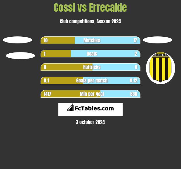 Cossi vs Errecalde h2h player stats