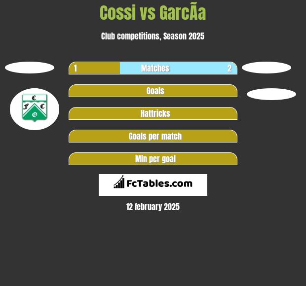 Cossi vs GarcÃ­a h2h player stats