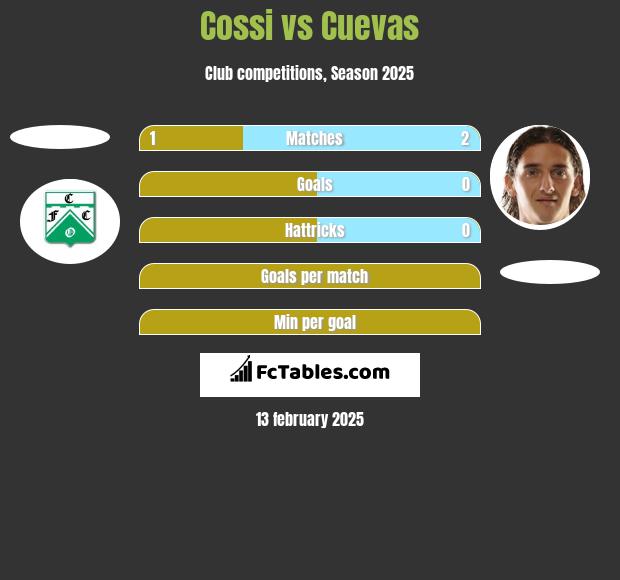 Cossi vs Cuevas h2h player stats