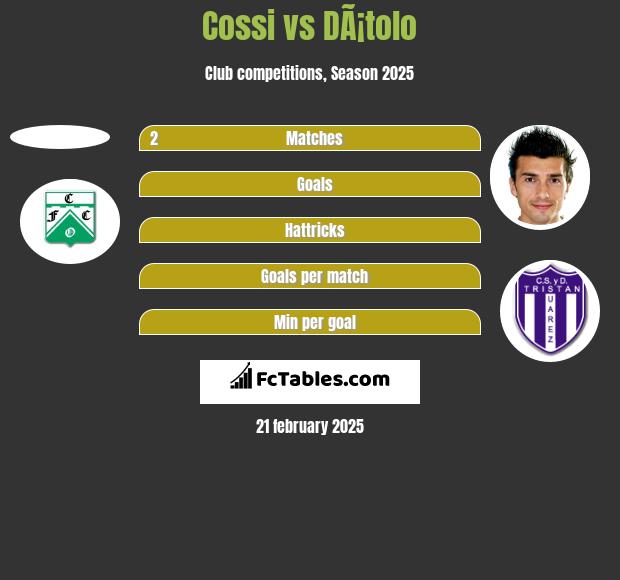 Cossi vs DÃ¡tolo h2h player stats