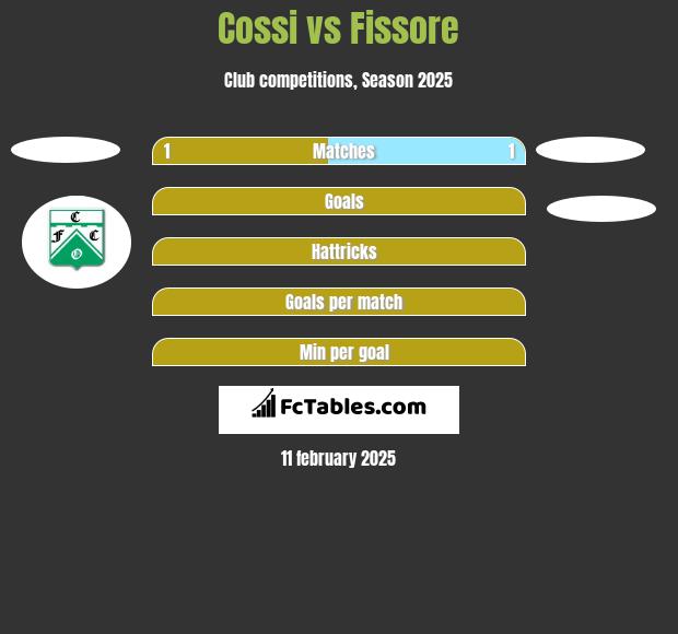 Cossi vs Fissore h2h player stats