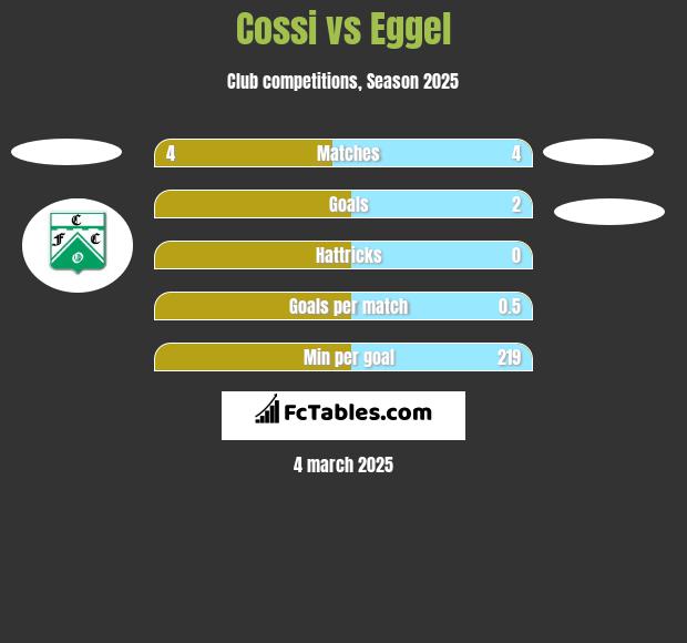 Cossi vs Eggel h2h player stats