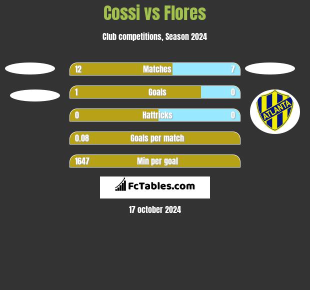 Cossi vs Flores h2h player stats