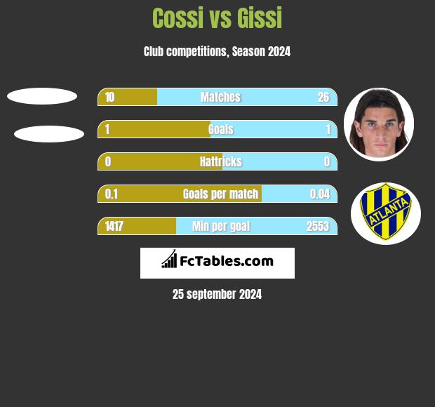 Cossi vs Gissi h2h player stats