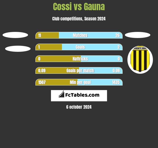 Cossi vs Gauna h2h player stats