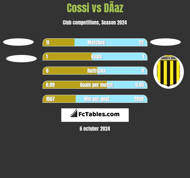 Cossi vs DÃ­az h2h player stats