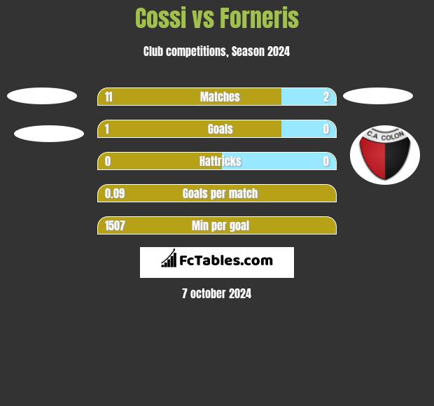 Cossi vs Forneris h2h player stats