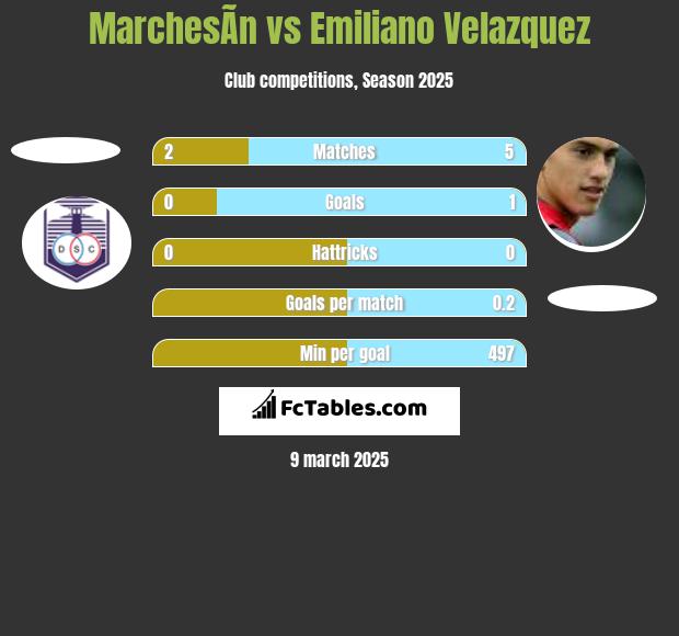 MarchesÃ­n vs Emiliano Velazquez h2h player stats