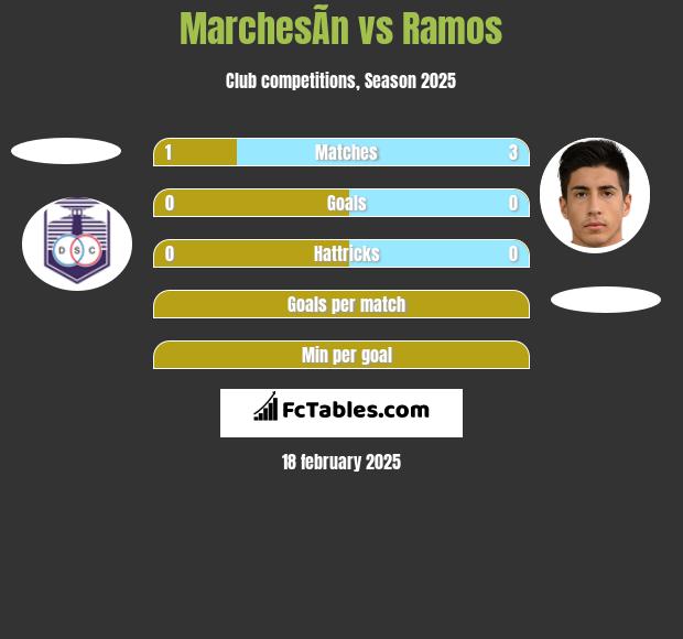 MarchesÃ­n vs Ramos h2h player stats