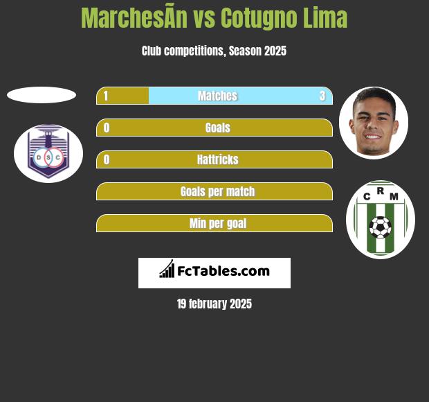 MarchesÃ­n vs Cotugno Lima h2h player stats