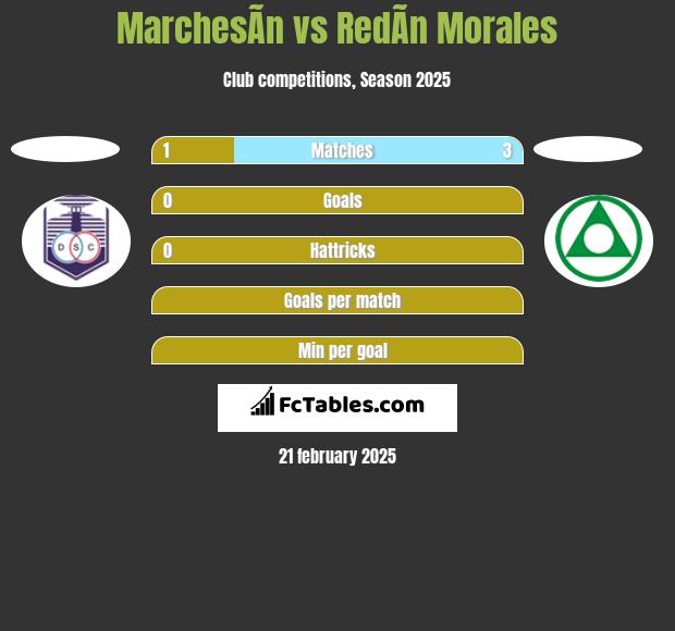 MarchesÃ­n vs RedÃ­n Morales h2h player stats