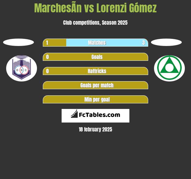 MarchesÃ­n vs Lorenzi Gómez h2h player stats