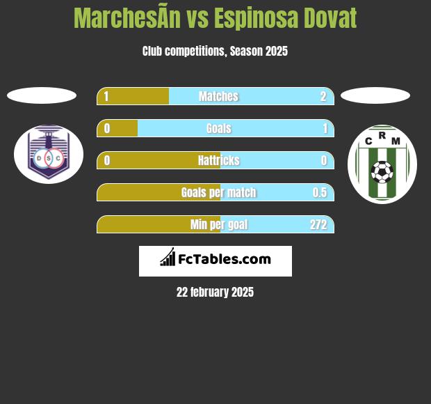 MarchesÃ­n vs Espinosa Dovat h2h player stats