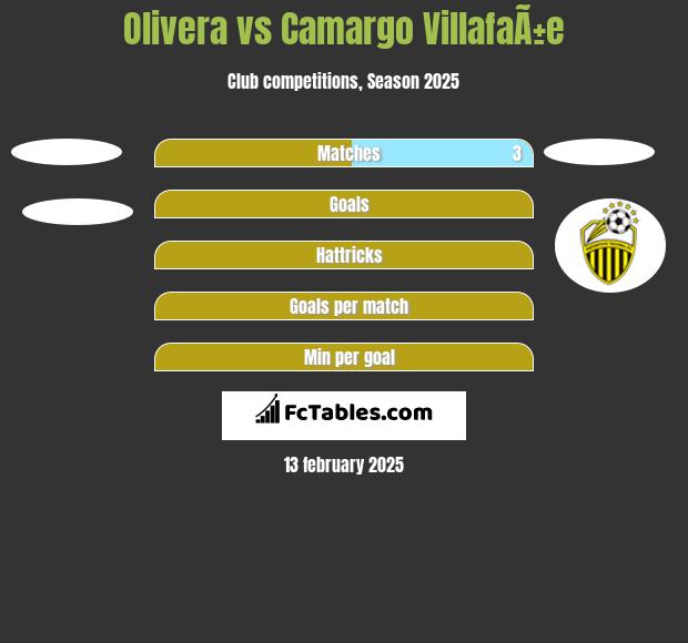 Olivera vs Camargo VillafaÃ±e h2h player stats