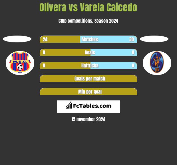 Olivera vs Varela Caicedo h2h player stats