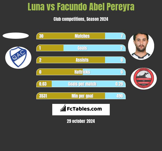 Luna vs Facundo Abel Pereyra h2h player stats