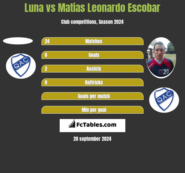 Luna vs Matias Leonardo Escobar h2h player stats