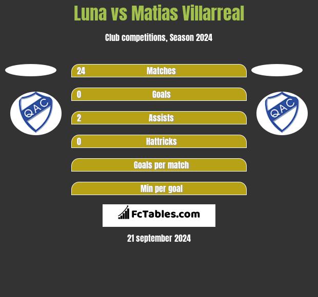 Luna vs Matias Villarreal h2h player stats