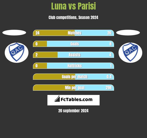 Luna vs Parisi h2h player stats