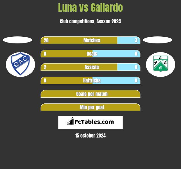 Luna vs Gallardo h2h player stats