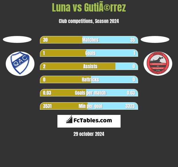 Luna vs GutiÃ©rrez h2h player stats