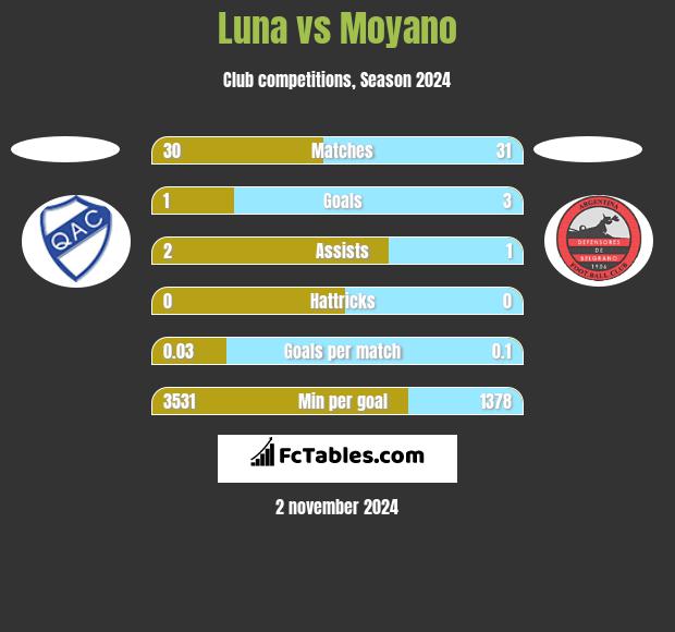 Luna vs Moyano h2h player stats