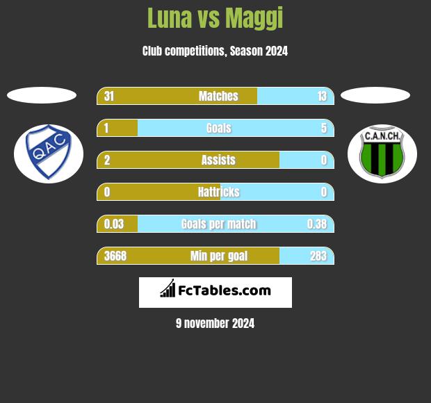 Luna vs Maggi h2h player stats