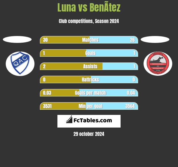 Luna vs BenÃ­tez h2h player stats