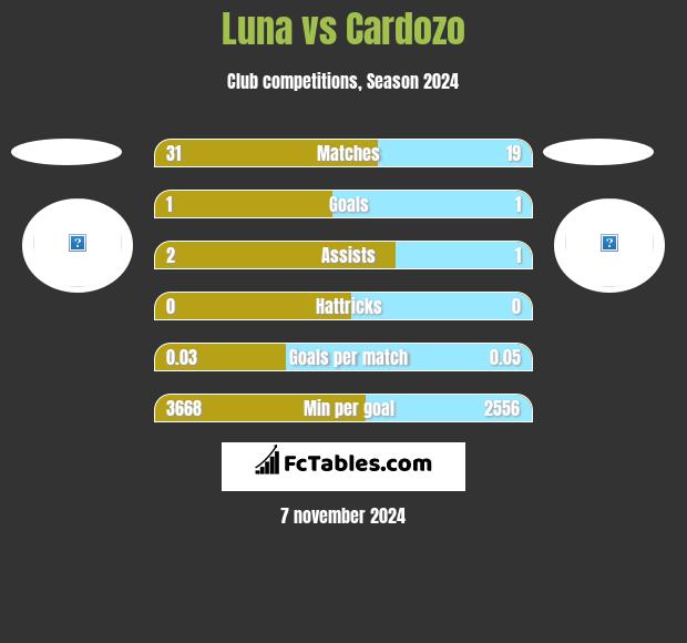 Luna vs Cardozo h2h player stats