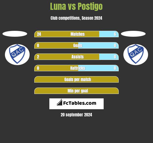 Luna vs Postigo h2h player stats