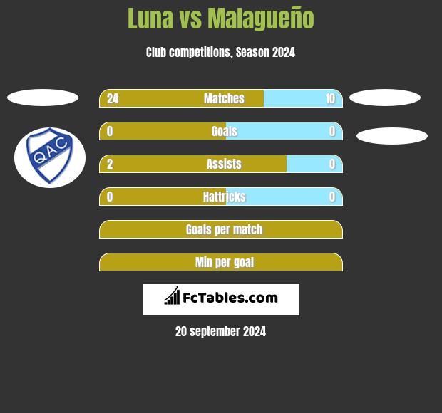 Luna vs Malagueño h2h player stats