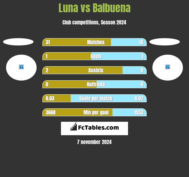 Luna vs Balbuena h2h player stats