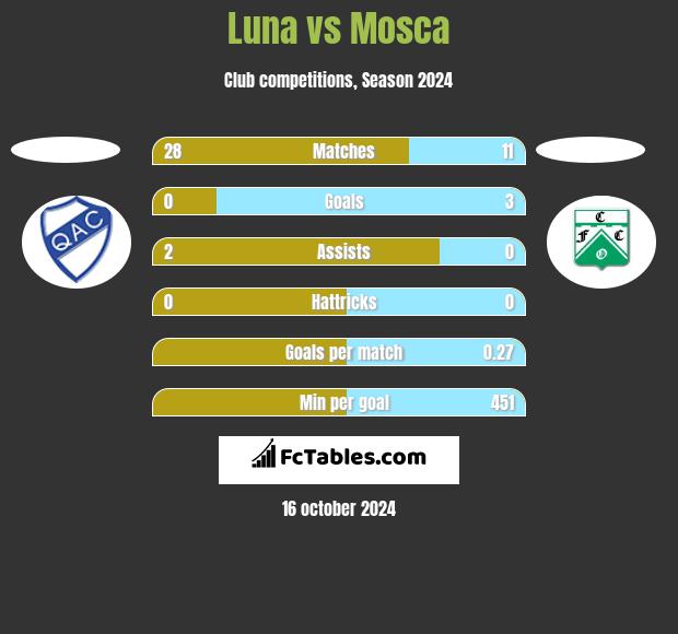 Luna vs Mosca h2h player stats