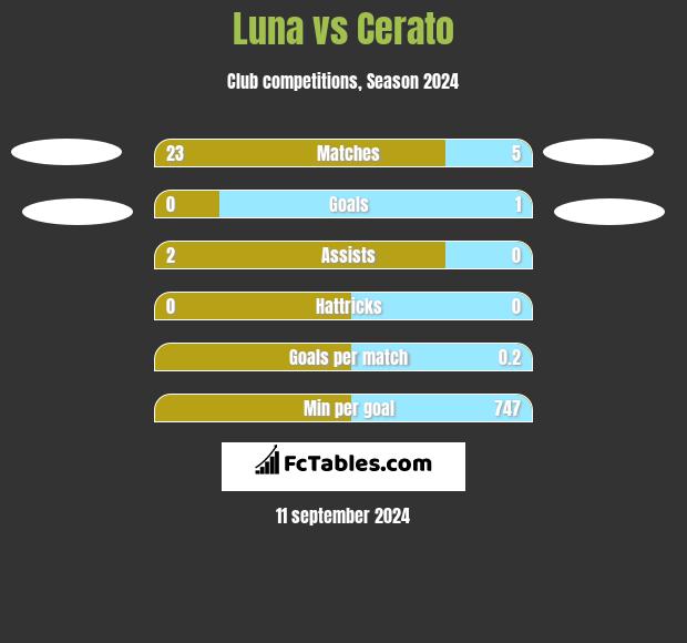 Luna vs Cerato h2h player stats