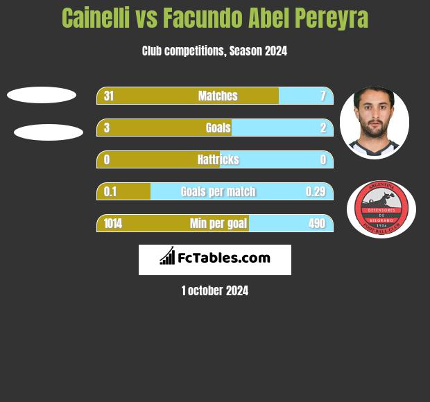 Cainelli vs Facundo Abel Pereyra h2h player stats