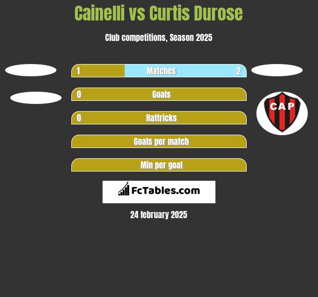 Cainelli vs Curtis Durose h2h player stats