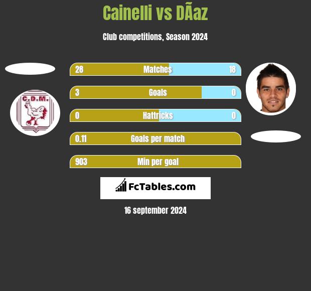 Cainelli vs DÃ­az h2h player stats