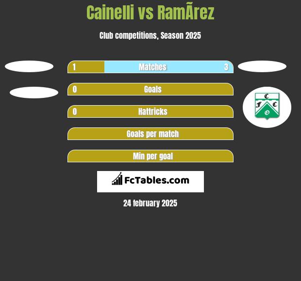 Cainelli vs RamÃ­rez h2h player stats