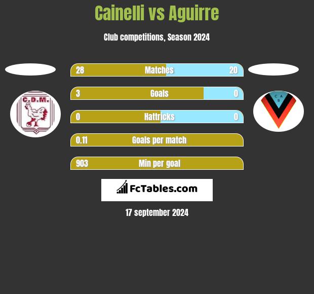 Cainelli vs Aguirre h2h player stats