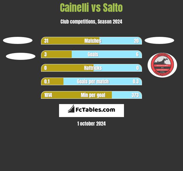 Cainelli vs Salto h2h player stats