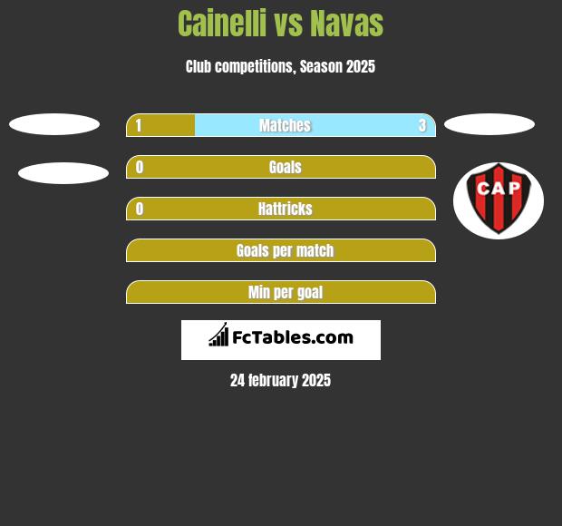 Cainelli vs Navas h2h player stats