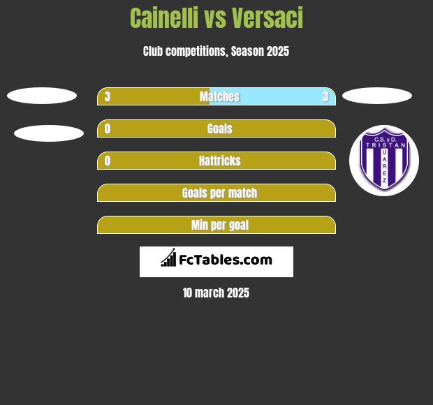 Cainelli vs Versaci h2h player stats