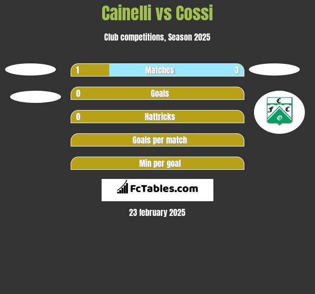 Cainelli vs Cossi h2h player stats