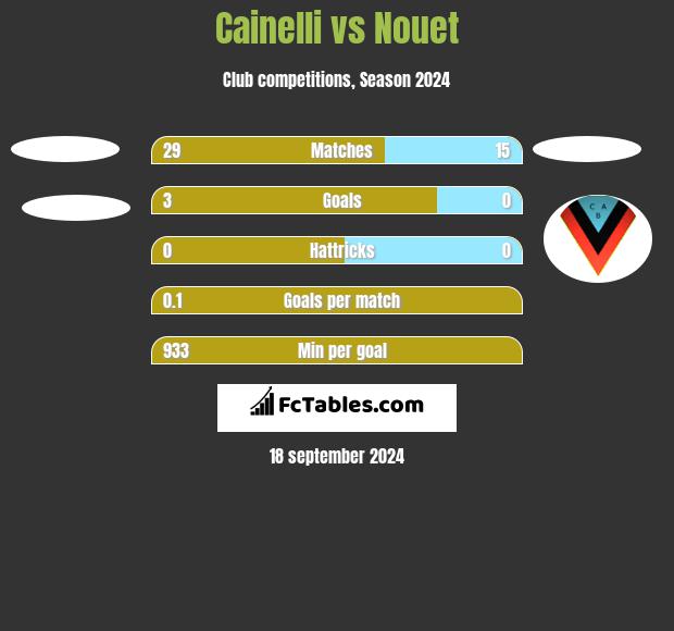 Cainelli vs Nouet h2h player stats