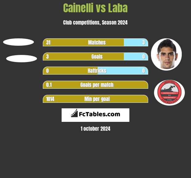 Cainelli vs Laba h2h player stats