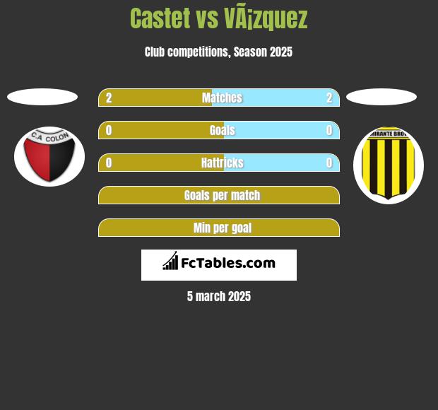 Castet vs VÃ¡zquez h2h player stats