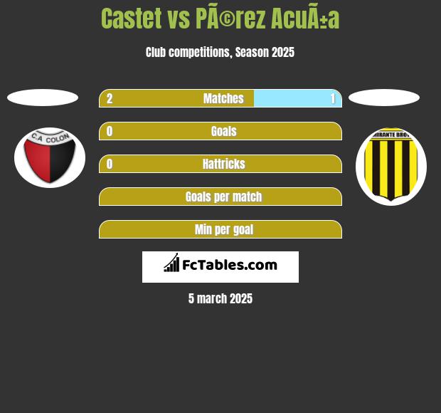 Castet vs PÃ©rez AcuÃ±a h2h player stats